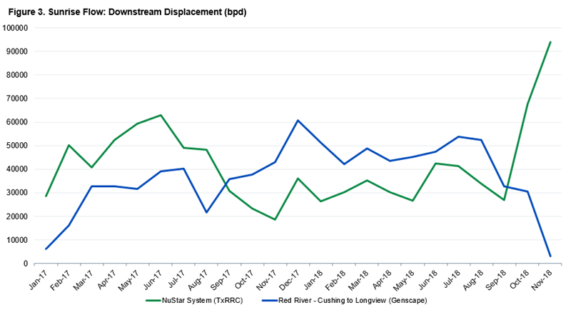 Figure 3. Plains deliveries to Ardmore dipped as the Sunrise Expansion pipeline provided additional feedstock to NuStar's Oklahoma pipeline system