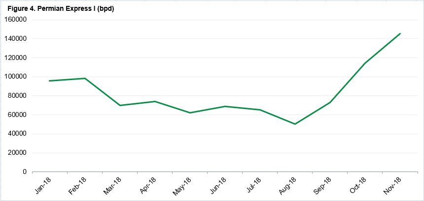 Figure 4. Energy Transfer's Permian Express I pipeline increased as Sunrise Expansion came online