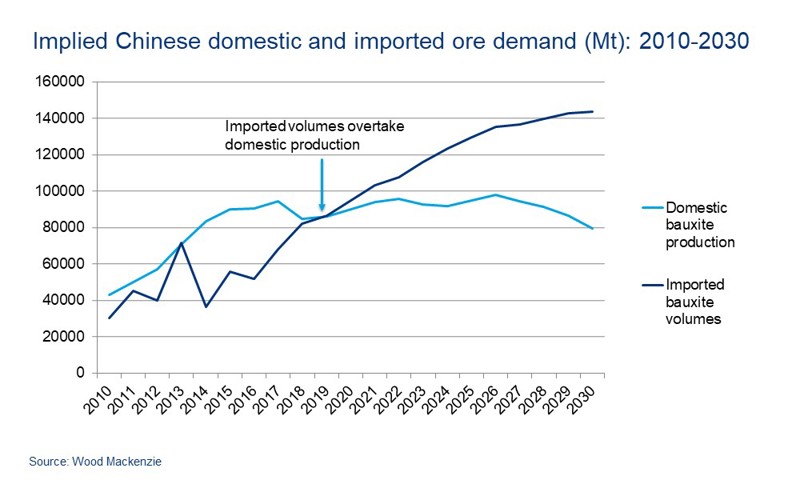 Implied Chinese domestic and imported bauxite ore demand to 2030