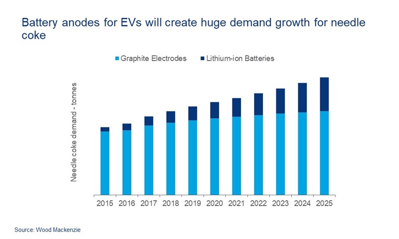 Battery anodes for EVs will create huge demand growth