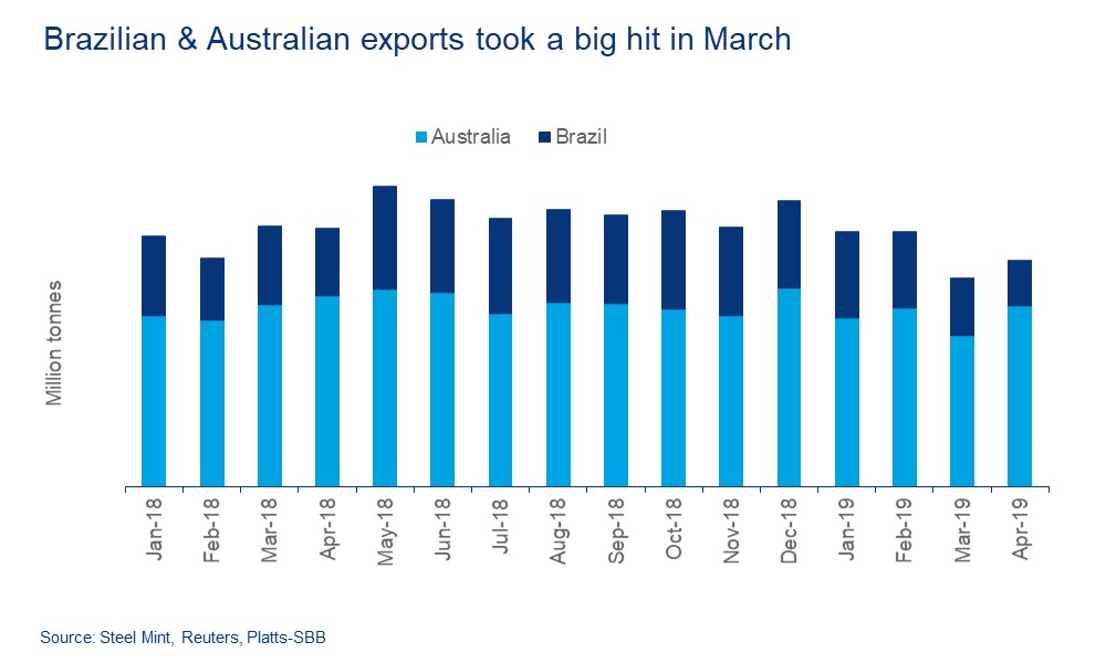 Brazilian and Australian iron ore exports took a big hit in March