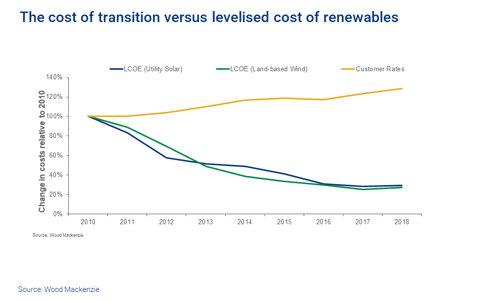Transitions costs vs levelised costs of renewables