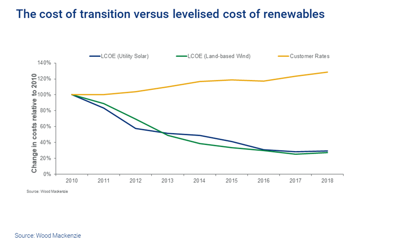 Transitions costs vs levelised costs of renewables