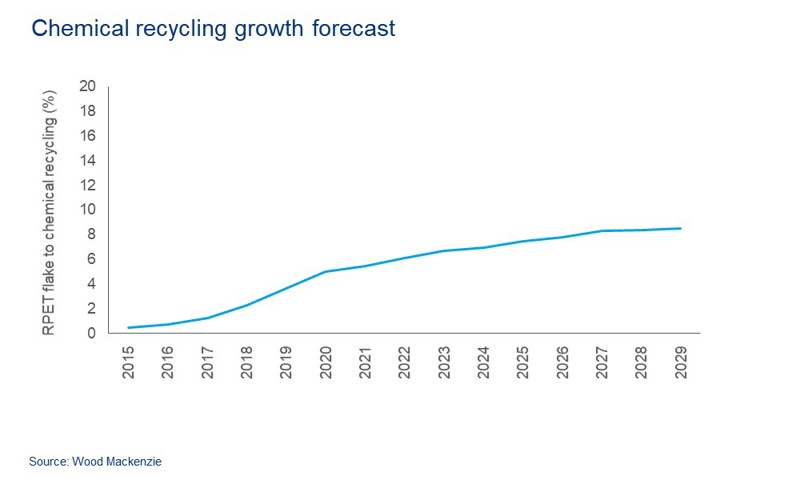 A graph showing the growth forecast of chemical recycling to 2029 
