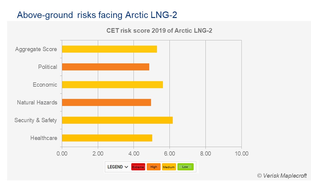 Risk profile for Russia's Arctic LNG-2 project