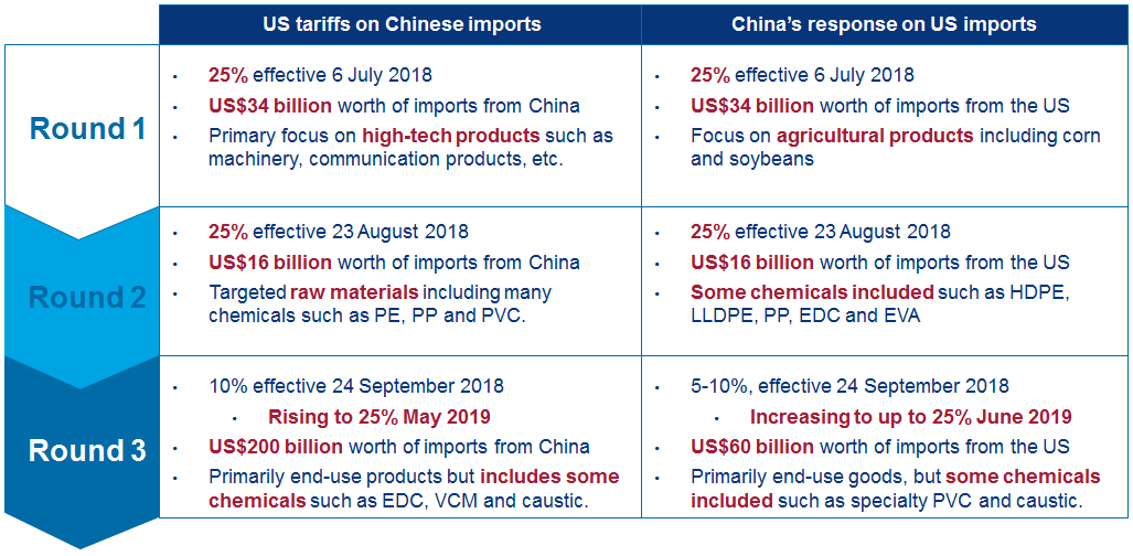 chart showing three rounds of escalating tariffs 