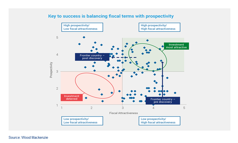 The key to success is balancing fiscal terms with prospectivity