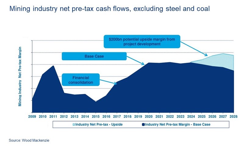Mining industry pre-tax cash flow and margins