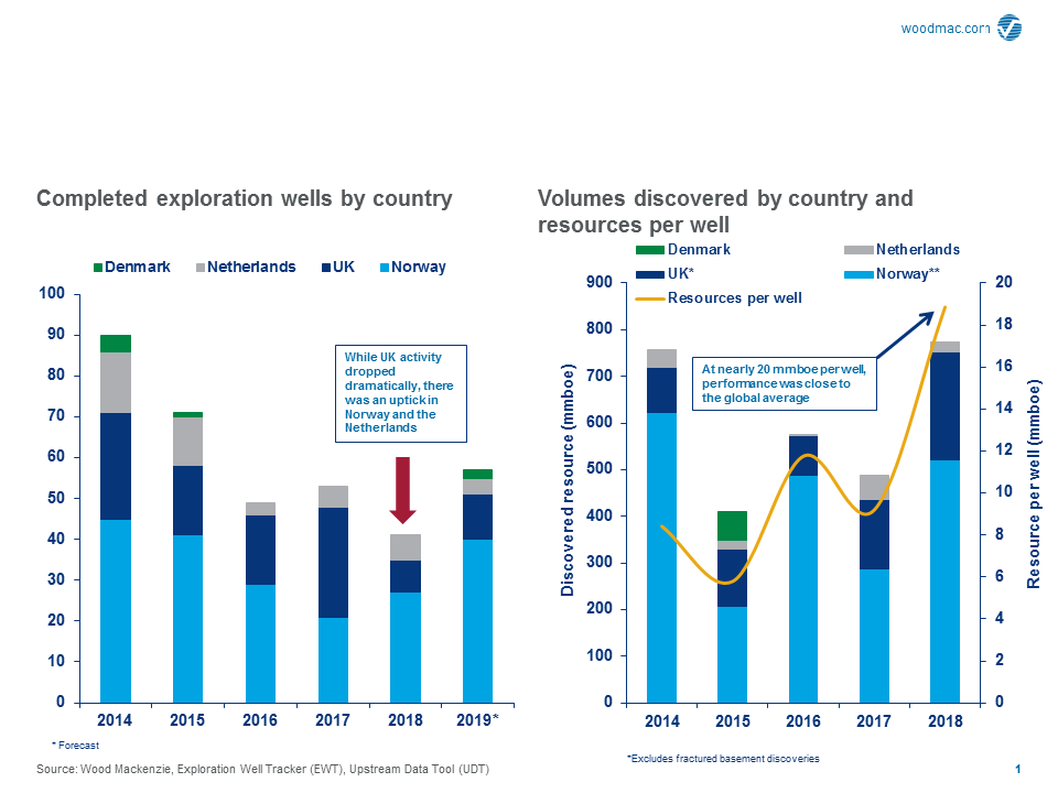 Two charts showing exploration wells and volumes discovered by country