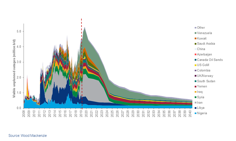 chart showing levels of oil supply and disruptions in the market