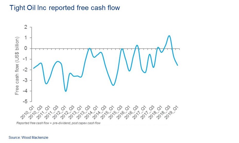 Tight oil Inc free cash flow