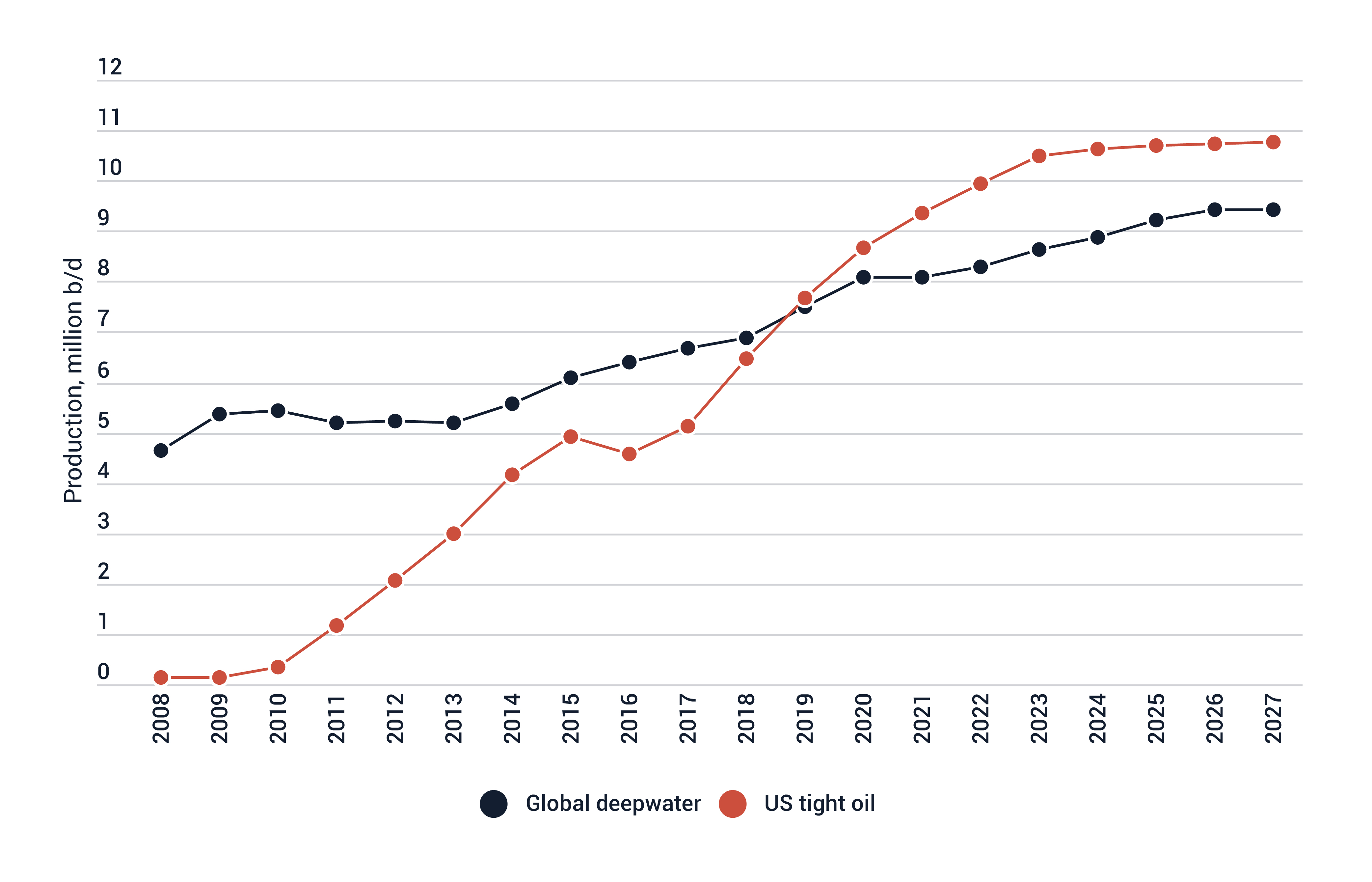 Global liquids output: deepwater vs tight oil