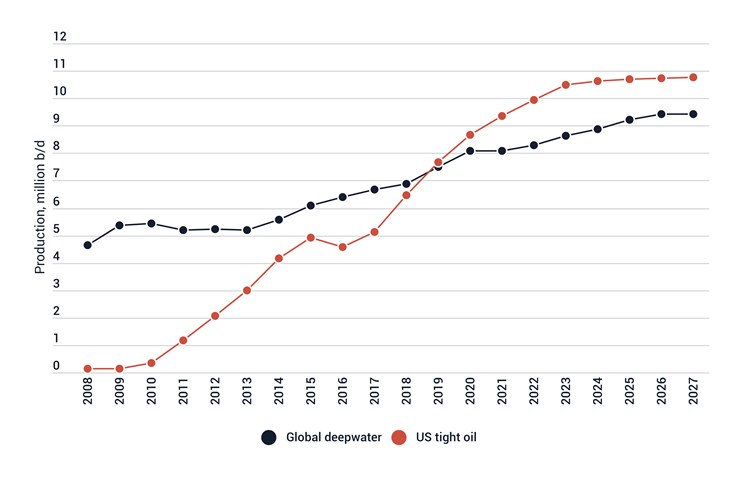 Global liquids output: deepwater vs tight oil