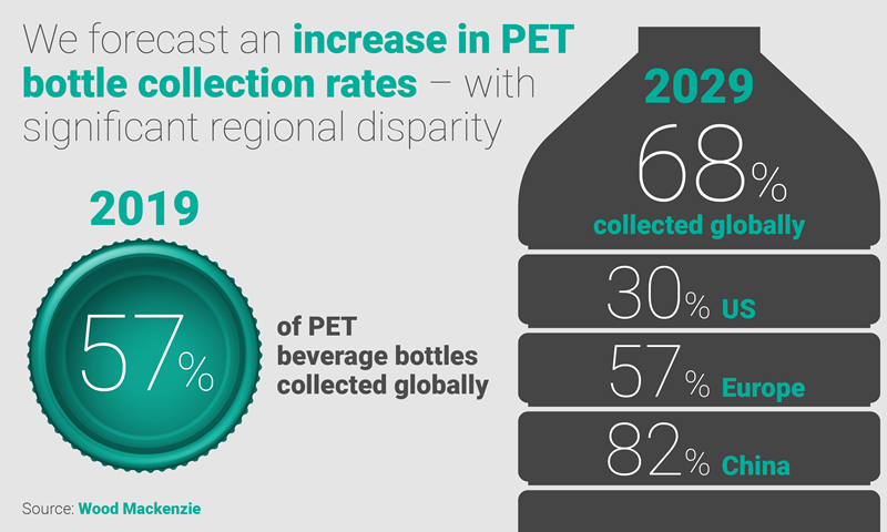 Graphic showing that by 2029 we predict 68% of PET bottles will be collected globally. 30% in the US, 57% in Europe and 82% in China.