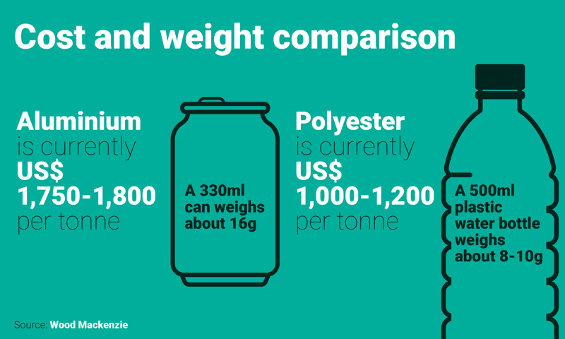 Graphic showing that plastic material costs less and goes further than aluminium 