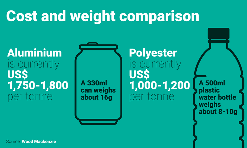 Graphic showing that plastic material costs less and goes further than aluminium