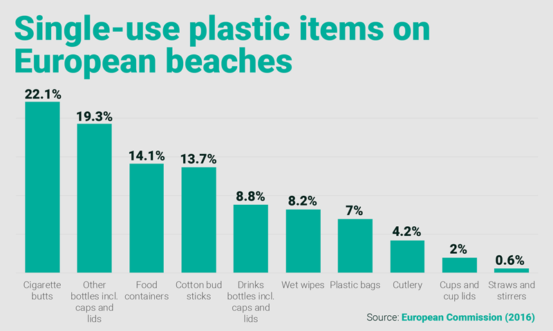 Graph showing plastic bottles are one of the most common items of beach debris in Europe