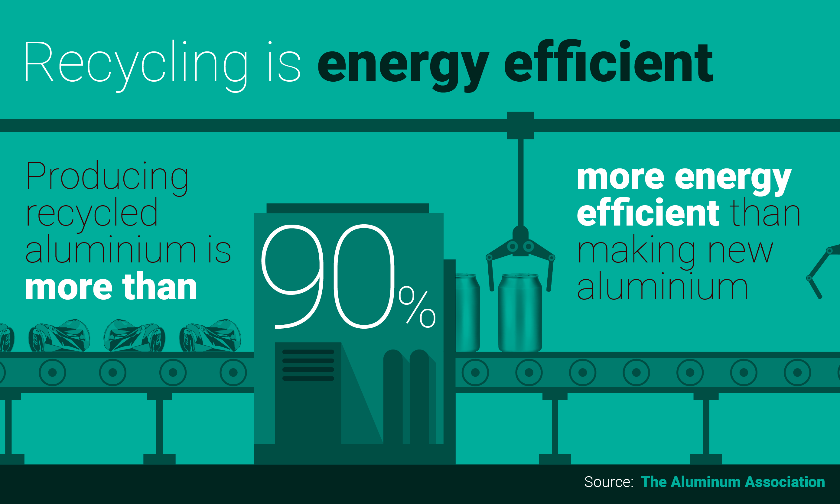 Graphic showing that recycling is 90% more energy efficient than producing new aluminium