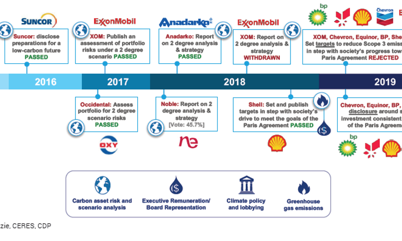 timeline showing investor motions in big oil boardrooms, 2015 to 2019
