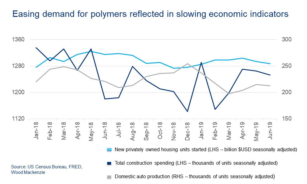 Easing demand for polymers reflected in slowing economic indicators