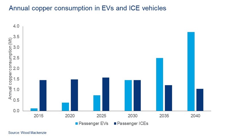 Annual Copper consumption in EVs and ICE vehicles