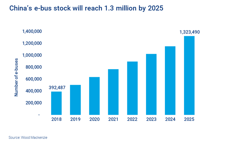 Chart depicting the growth of e-buses in China, reaching 1.3 million by 2025