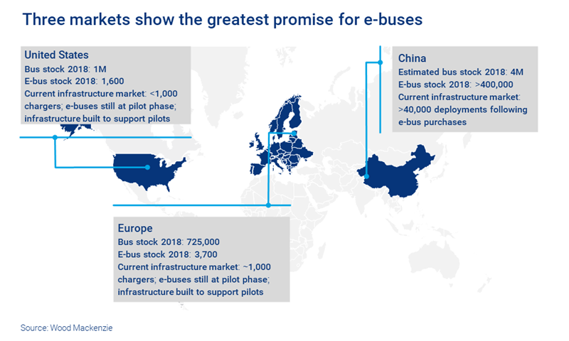 Graphic shows China, the US and the EU as three global markets with the greatest promise for e-buses