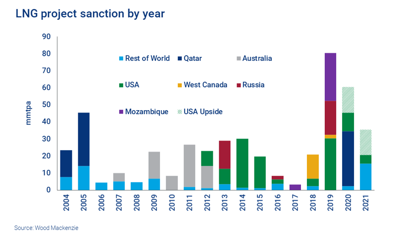 Chart shows LNG project sanction by year