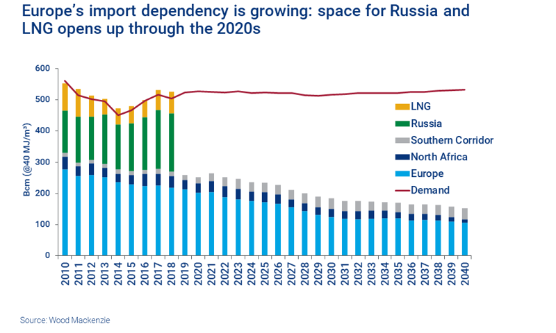Chart shows a gap for Russian piped supply and LNG to fill