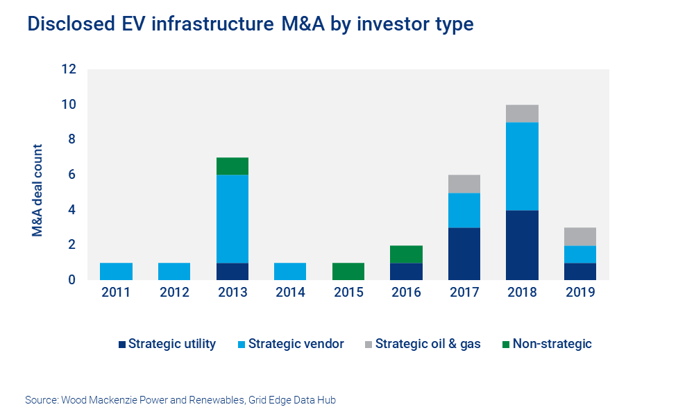 Chart showing electric vehicle M&A activity