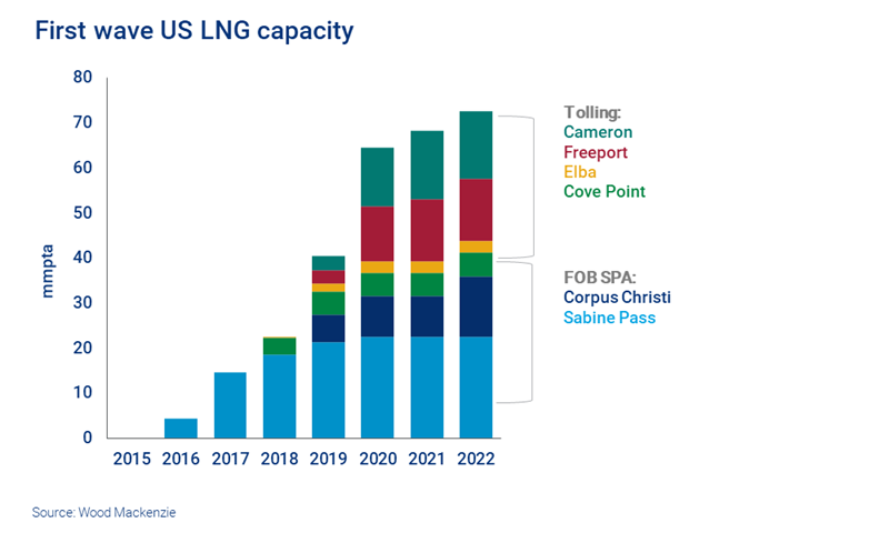 Chart showing first wave commercial structures, with an even split between FOB SPA and tolling 