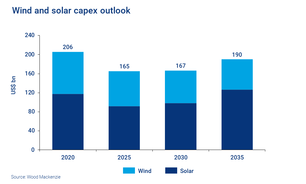 Chart shows the capex outlook for wind and solar from 2020 to 2035