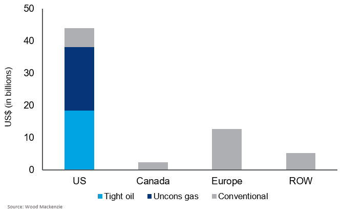 Chart shows private equity investment in US compared to Canada, Europe and the rest of the world