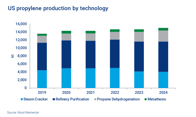 Chart shows US propylene production by technology