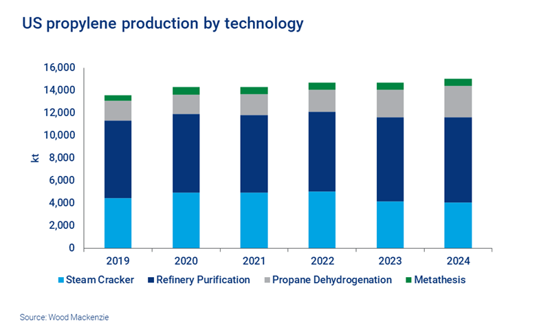 Chart shows US propylene production by technology