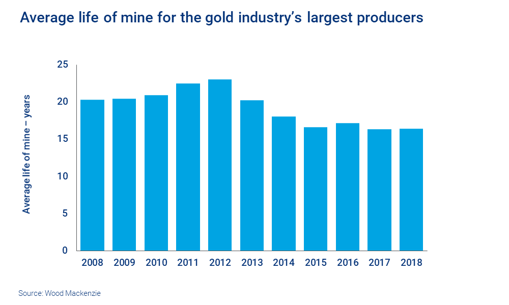 Chart shows the average mine life for the largest gold producers has dropped since 2012