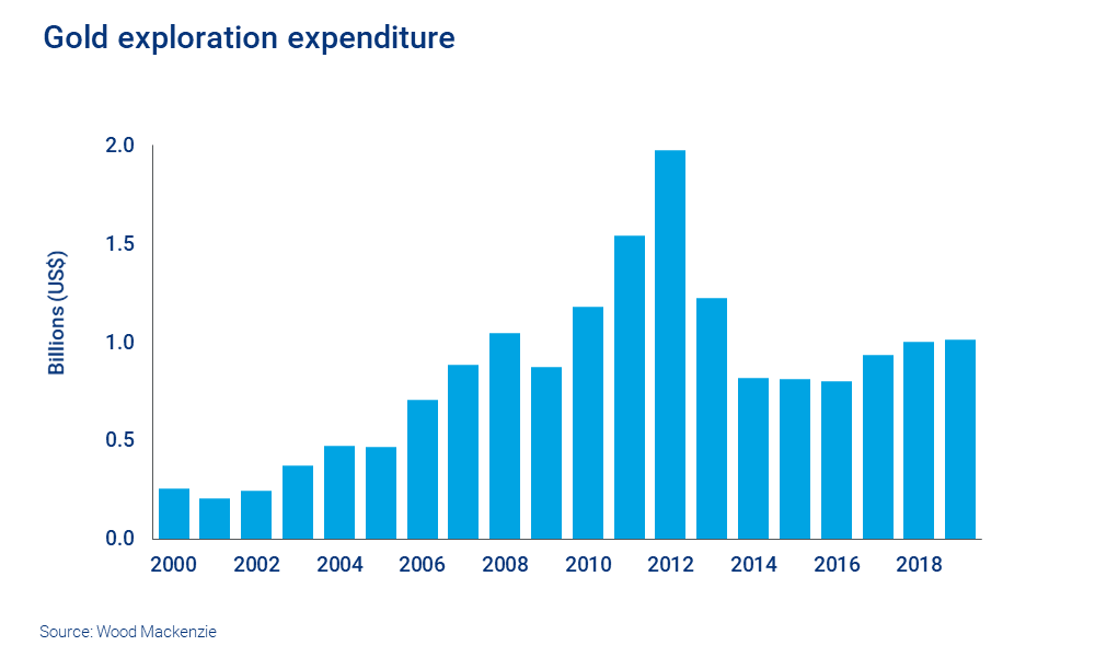Chart shows a drop in global exploration spend since 2012