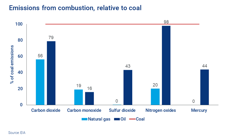 Chart shows oil and gas emissions from combustion, relative to coal.