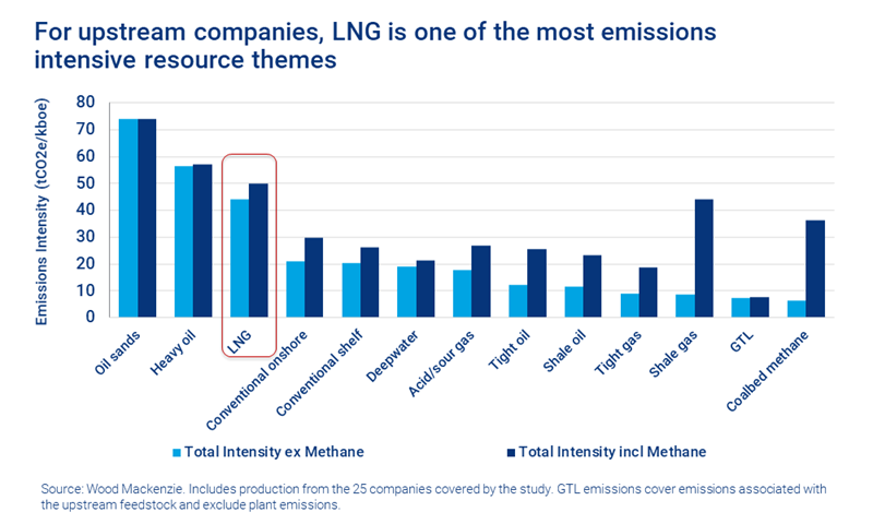 Chart shows average emissions intensity by resource theme, with LNG third highest