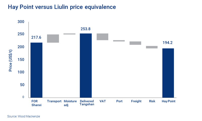 Chart showing Hay Point versus Luilin Price equivalence