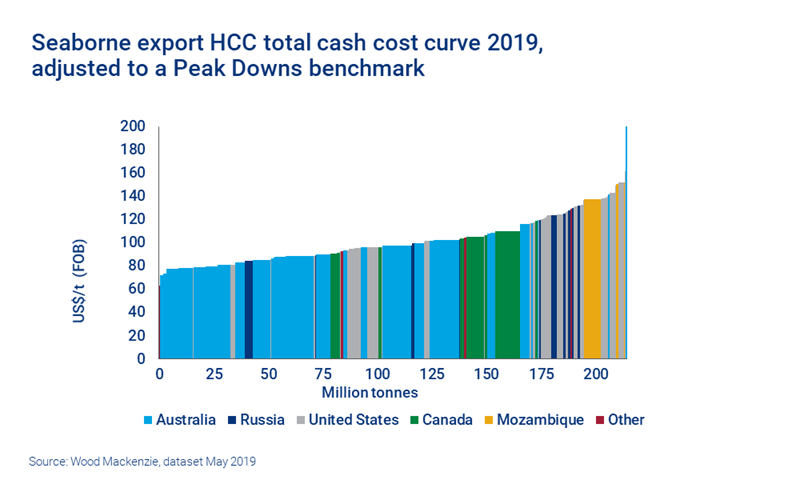 Chart shows the HCC total cash cost curve 2019 adjusted to a Peak Downs benchmark