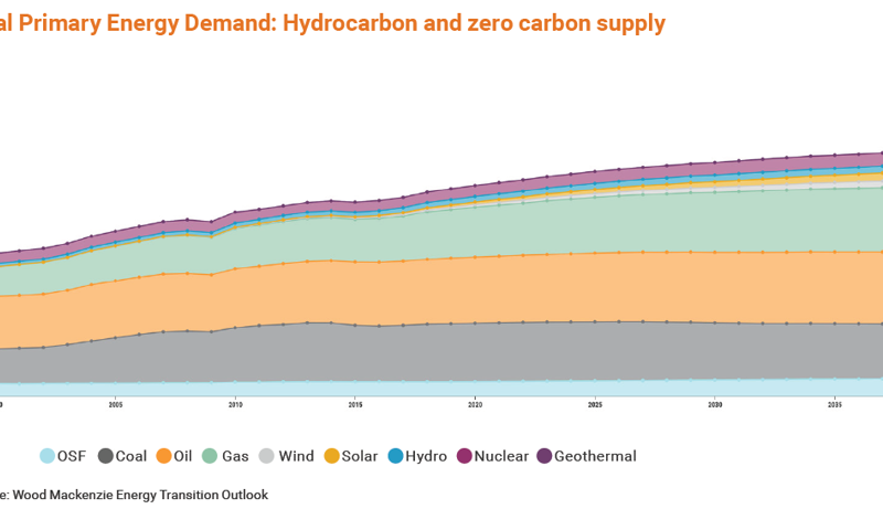 chart showing demand for hydrocarbons to 2030