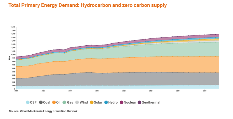 chart showing demand for hydrocarbons to 2030