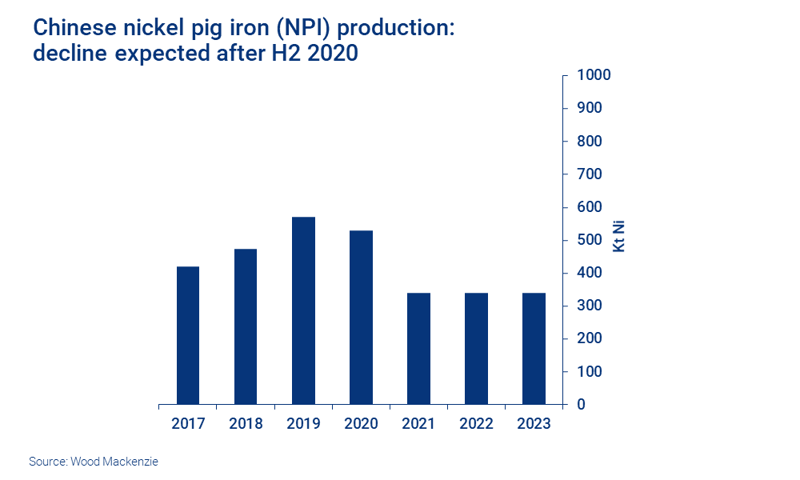 Chart shows Chinese NPI production decreasing after 2020