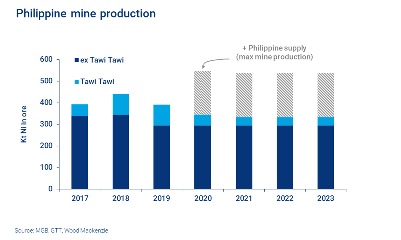 Chart showing Philippine mine production levels remaining level from 2020 onwards