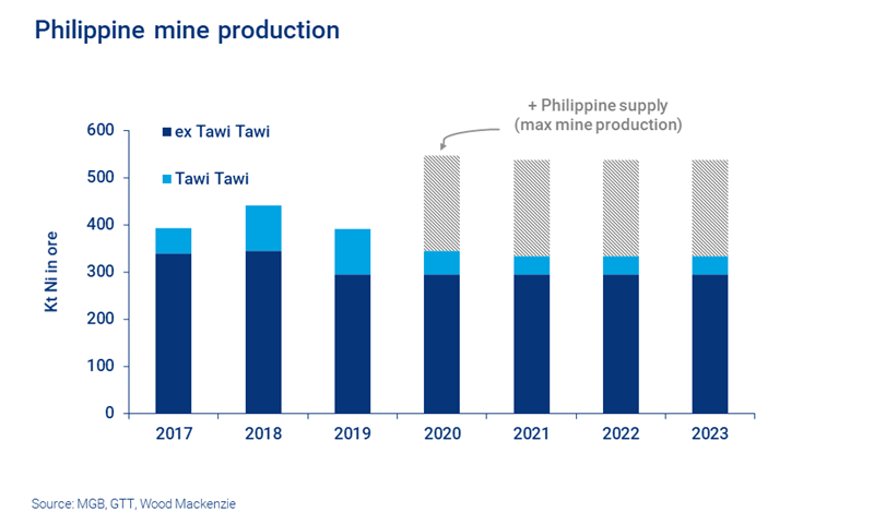 Chart showing Philippine mine production levels remaining level from 2020 onwards