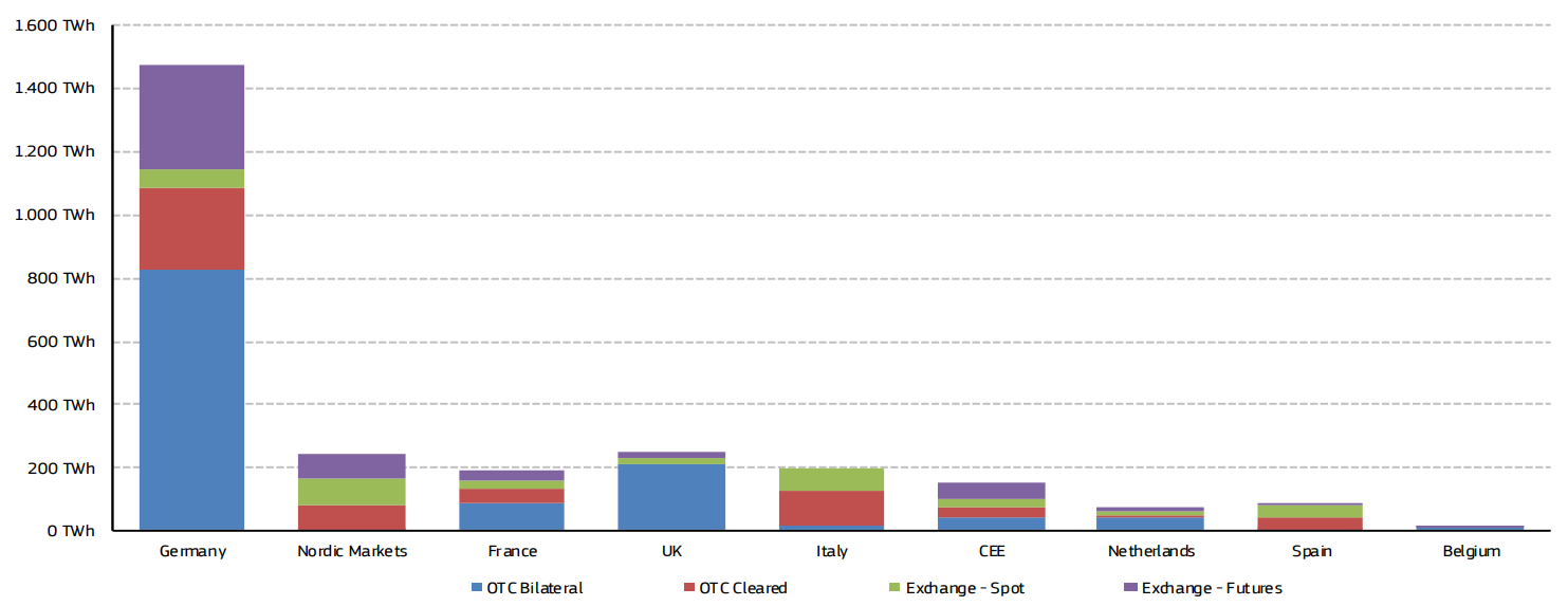 Figure 2: European power markets by traded type Q2 2019