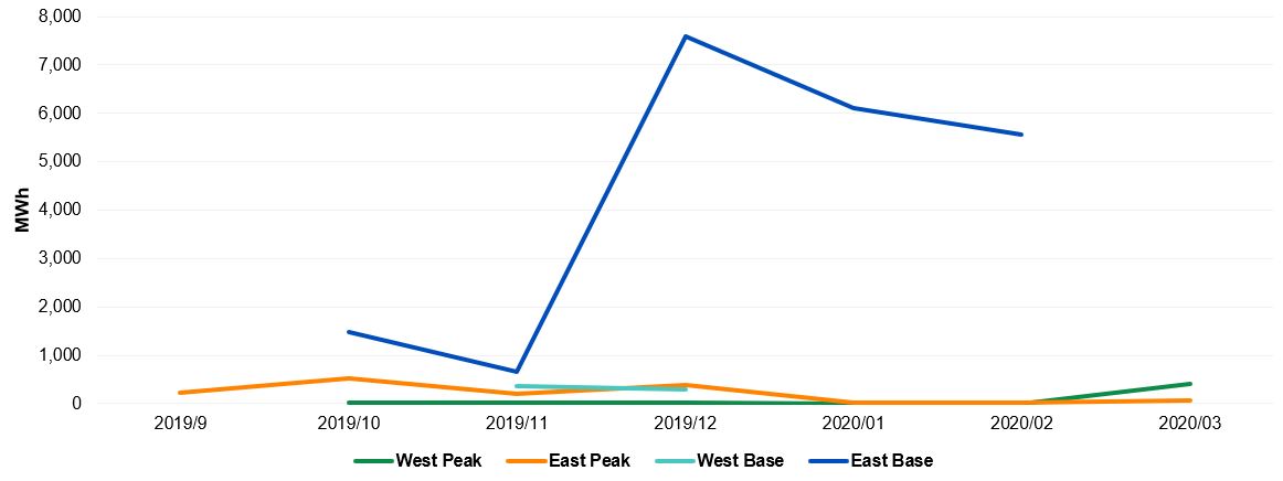 Figure 3: Monthly procured power by product type