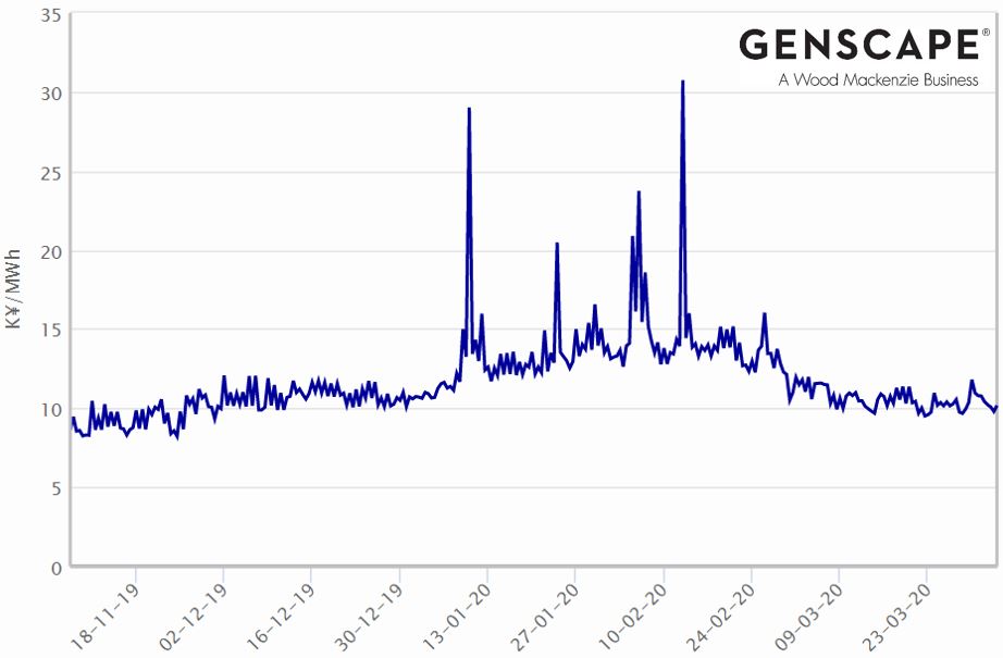 Figure 4: Power price forecast in Tokyo service area November 2019 - April 2020