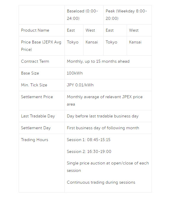 Figure 1: Japan electricity futures contracts specifications